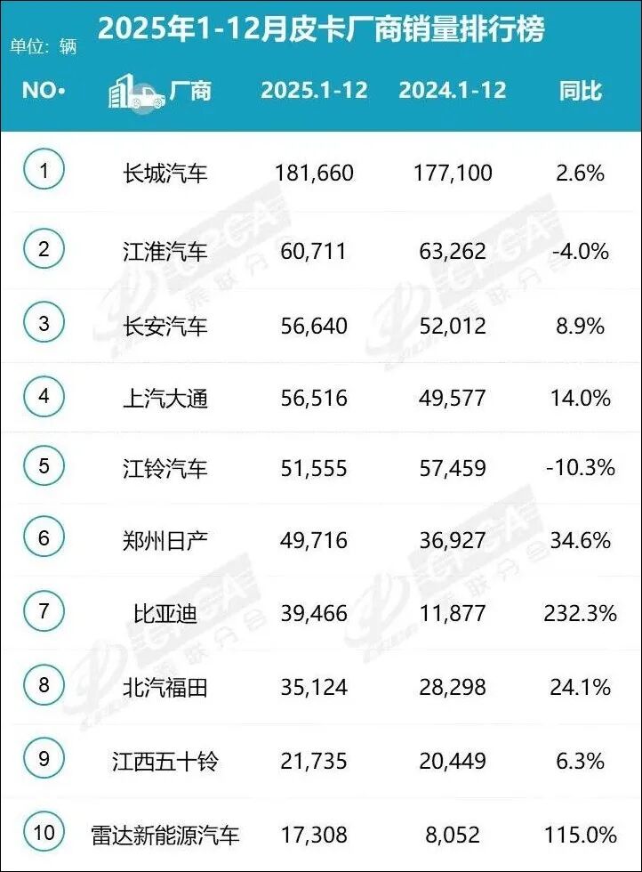 比亚迪皮卡入华，格局大变在即