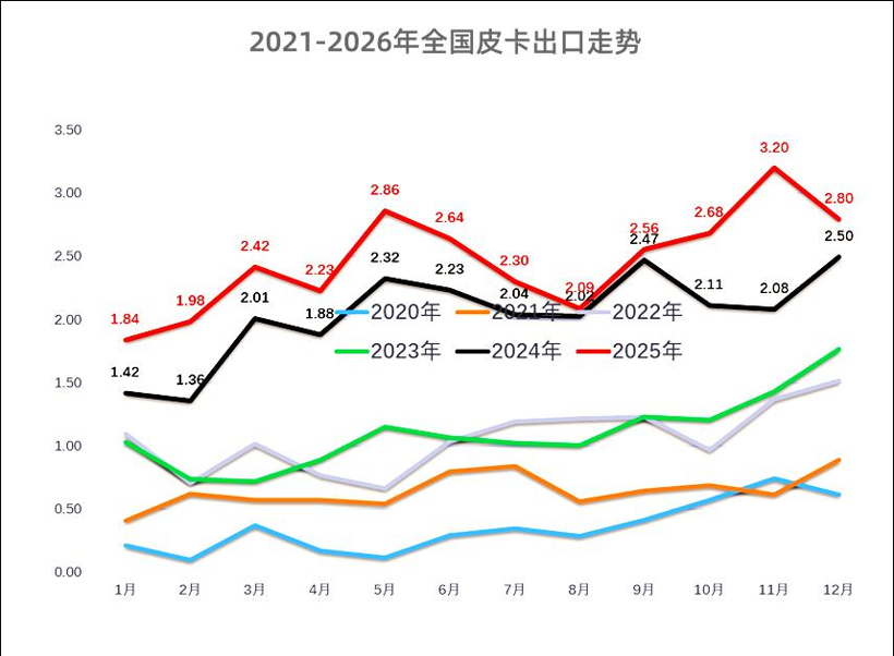 比亚迪皮卡入华，格局大变在即