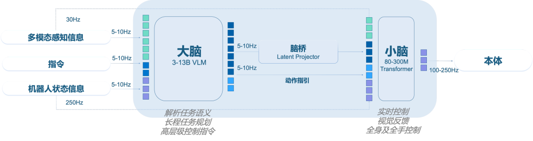 具身“大脑”之争，不是淘汰赛